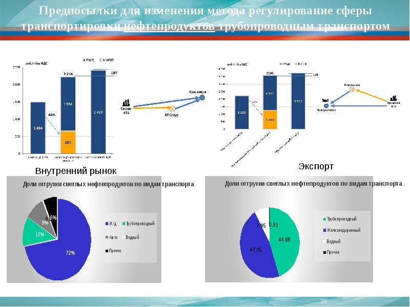 Диаграмма видов транспорта. Транспорт нефтепродуктов диаграмма. Доля перевозки нефтепродуктов по видам транспорта. Виды транспорта нефти. Перевозка нефтепродуктов диаграммы.