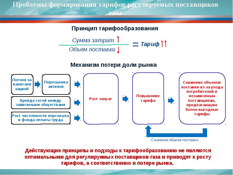 Формирование тарифа