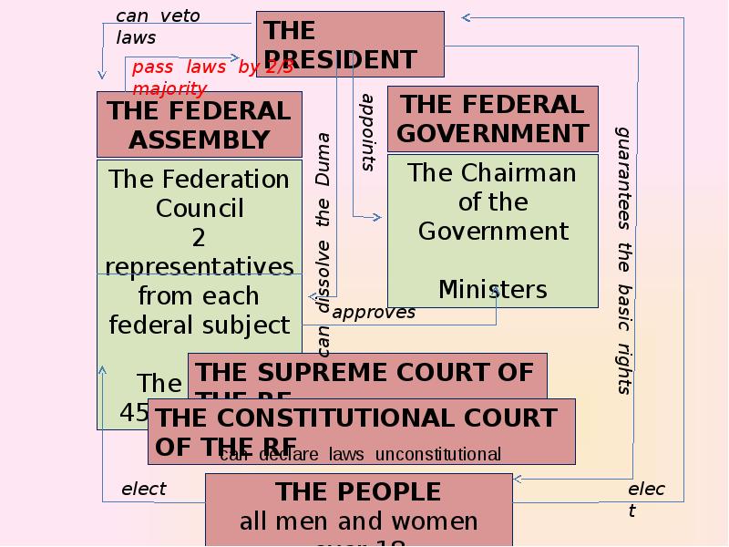 Russian political. Политическая система России на английском. The political System of the Russian Federation таблица. Политическая система на английском. Political System of Russia таблица.