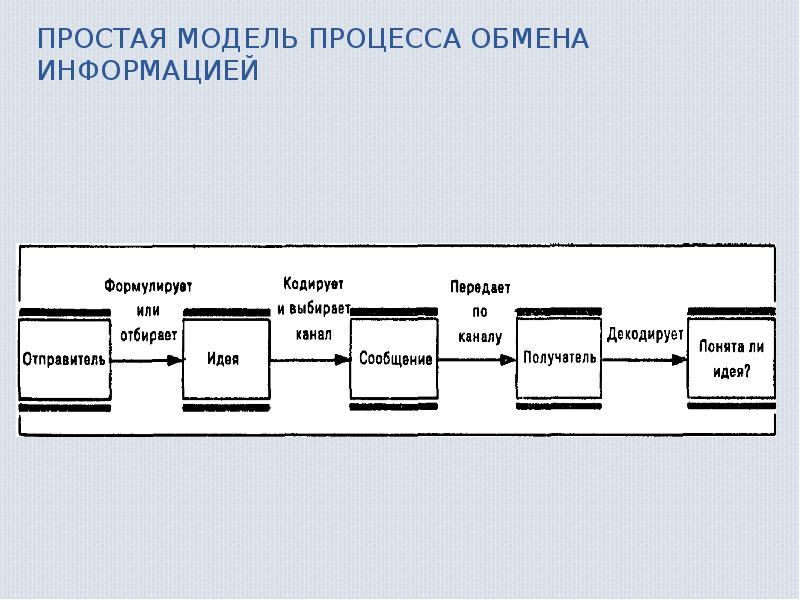 Каковы основные этапы коммуникационного процесса в организациях опишите схемы координации