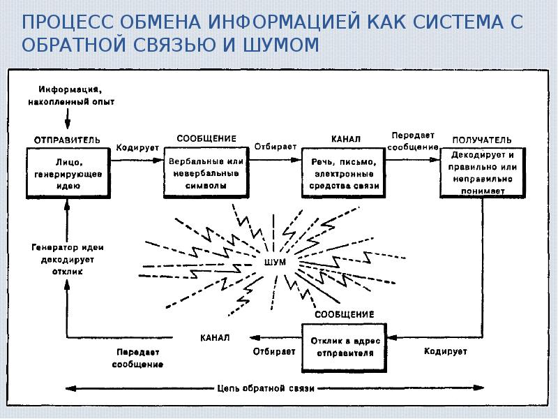 Схема коммуникационного процесса