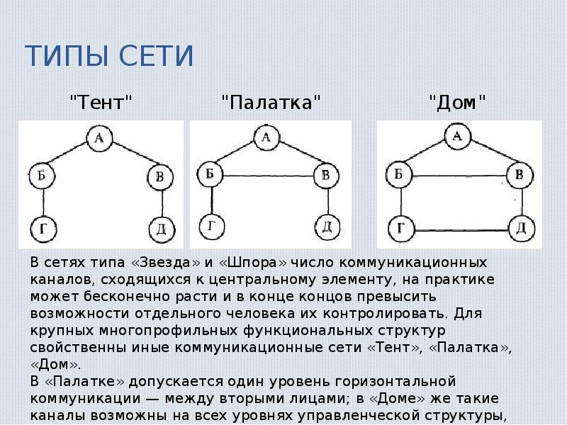 Типы сетей. Коммуникационная сеть шпора. Сеть типа шпора.