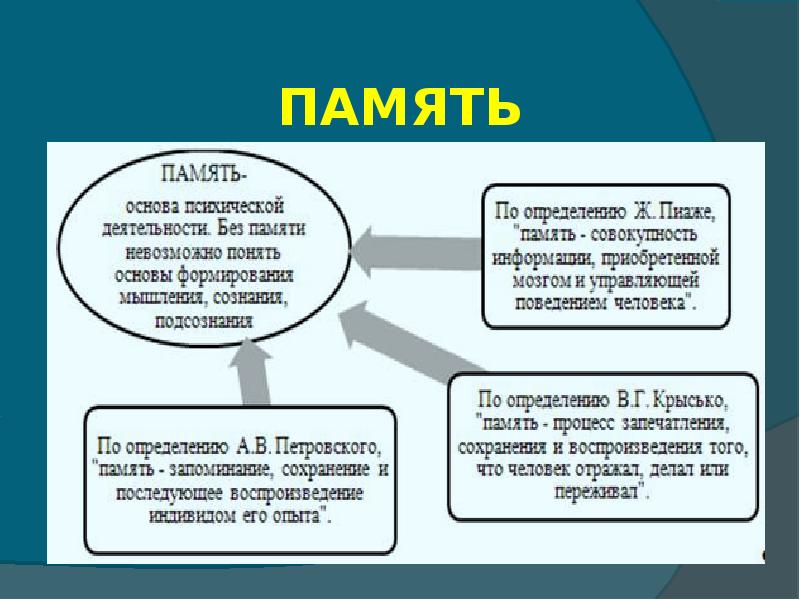 Презентация про память по психологии