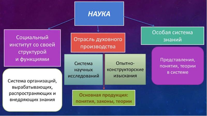 Наука в современном обществе план