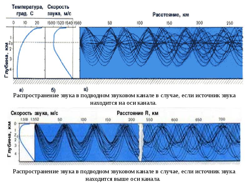 Распространение звука картинки