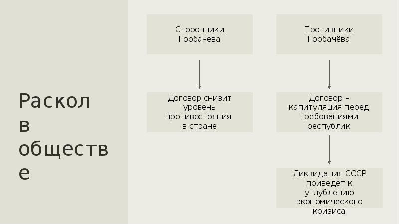 Презентация распад ссср 9 класс школа 8 вида