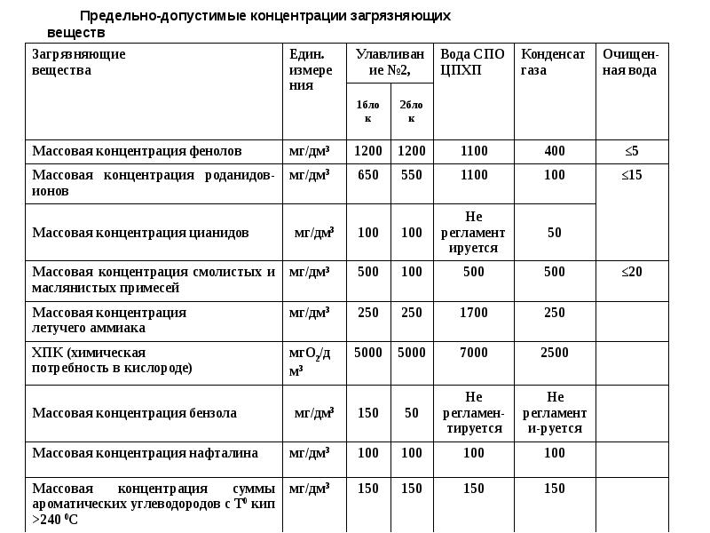 Концентрация газов в шахте