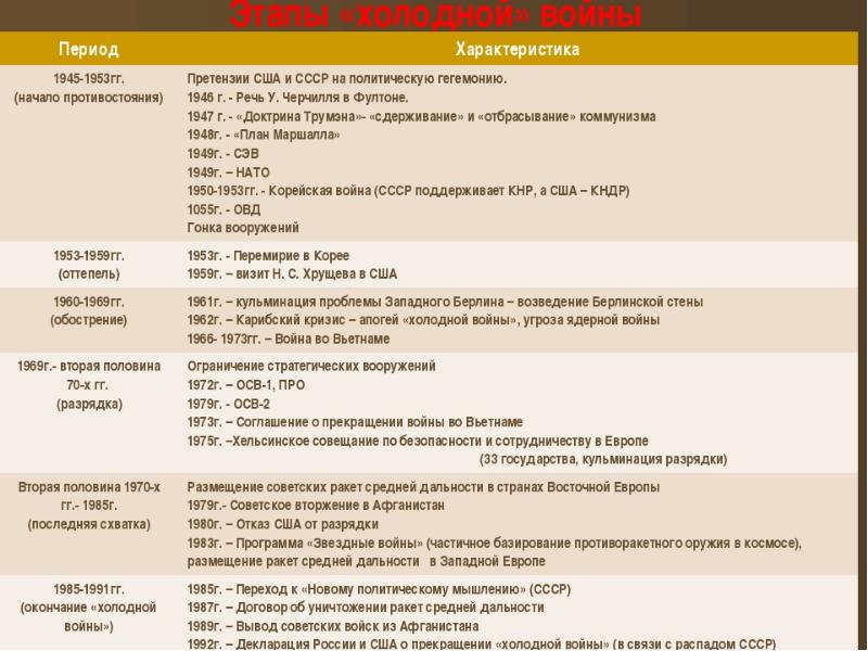 Презентация международные отношения в конце 20 начале 21 века 11 класс всеобщая история