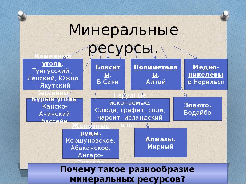 Проблемы освоения восточной сибири схема - 86 фото