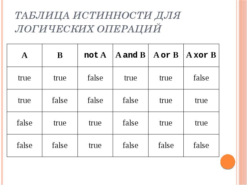 Таблица истинности для логических операций Таблица истинности для логических операций