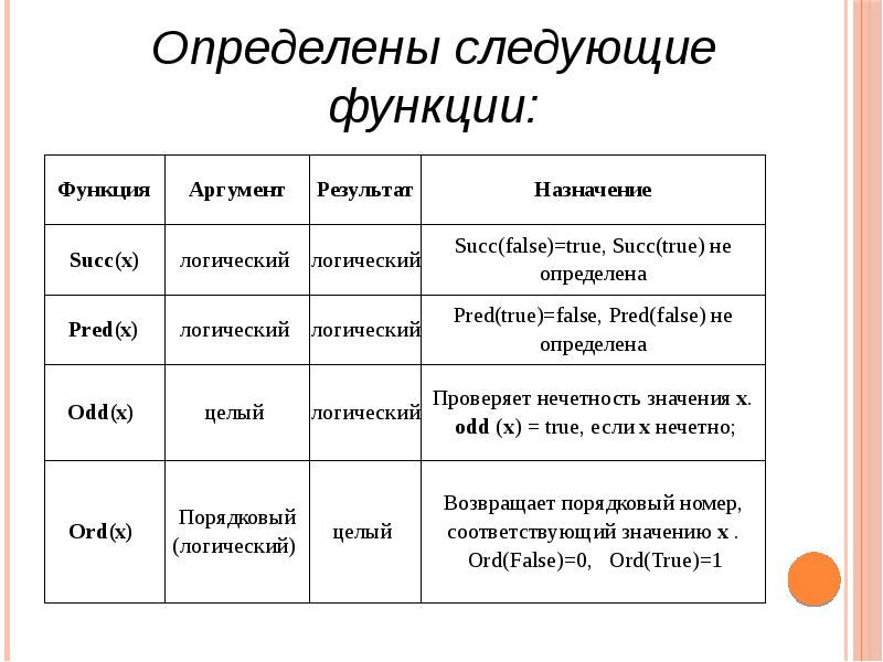 Определены следующие функции: Определены следующие функции: