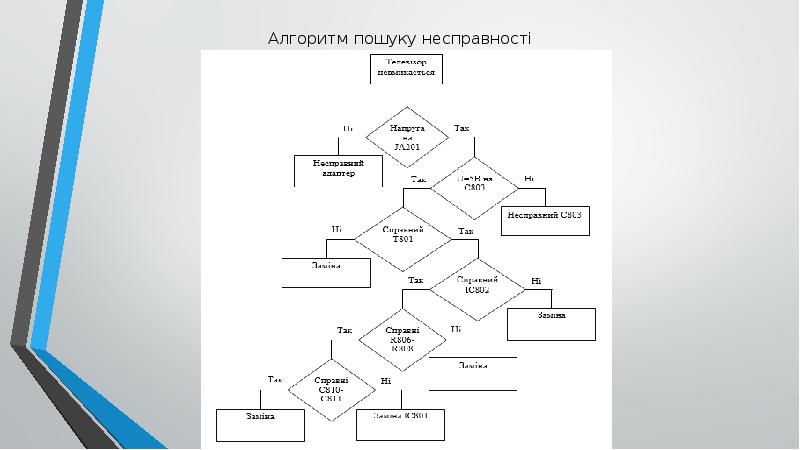 Алгоритм пошуку несправності