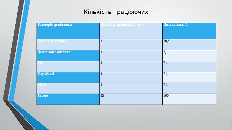 Кількість працюючих