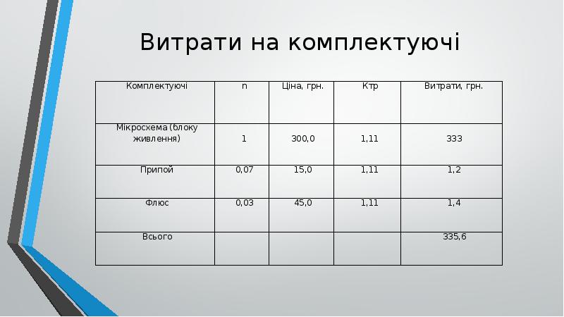 Витрати на комплектуючі