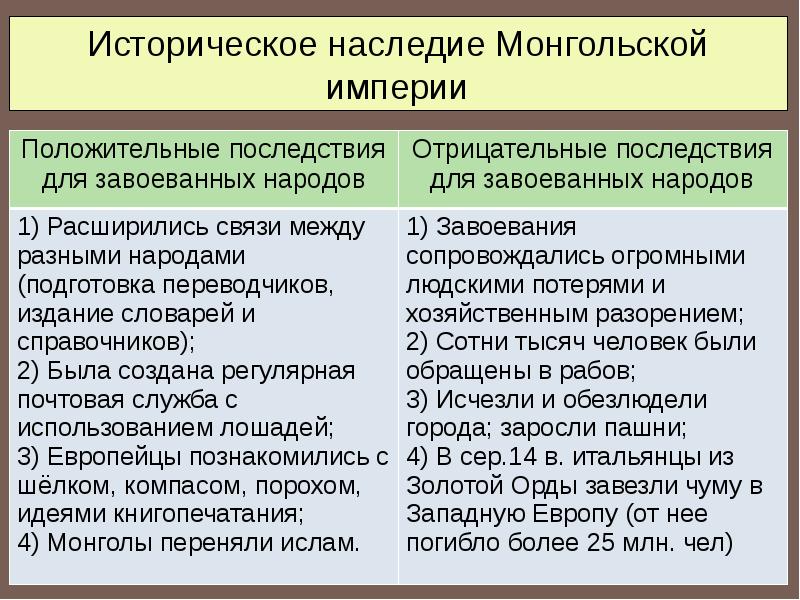 Презентация монгольская империя и изменение политической карты мира 6 класс презентация