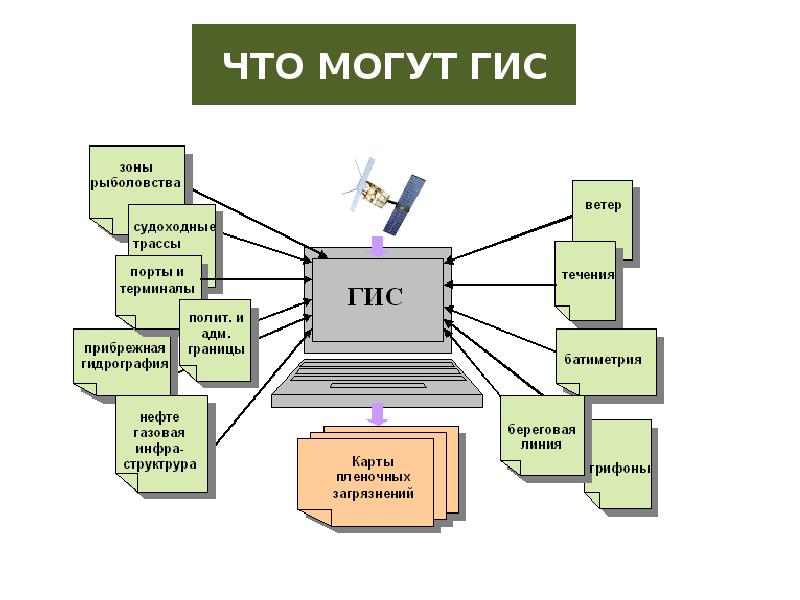 Геоинформационная система презентация