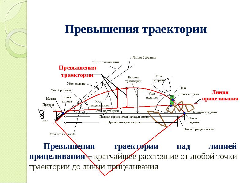 Баллистика выстрела презентация