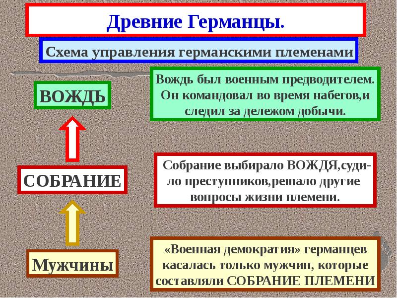 Древние Германцы.