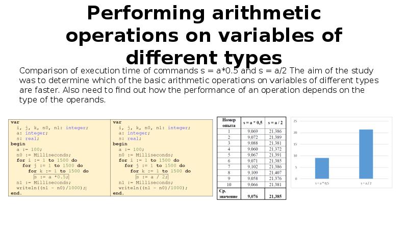 Performing arithmetic operations on variables of different types
Comparison of execution Performing arithmetic operations on variables of different types
Comparison of execution