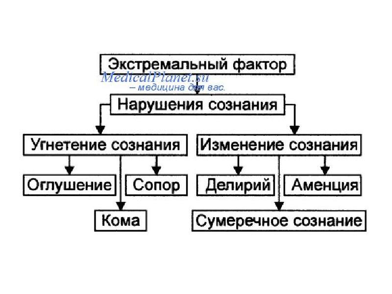 Расстройства сознания презентация