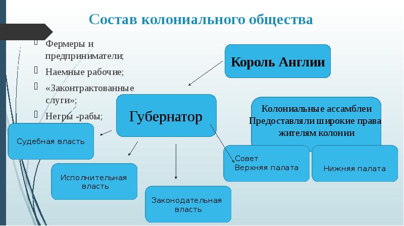 Управление колониями составьте схему