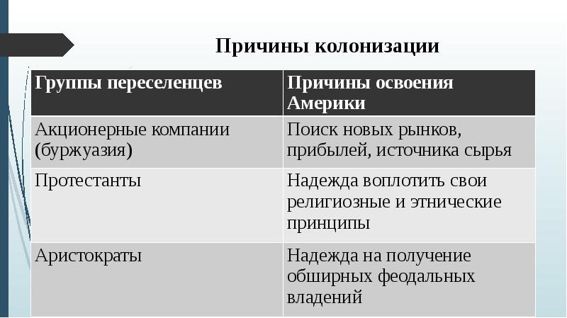 Причина сша. Причины колонизации. Причины колонизации Америки. Причины колонизации Северной Америки. Причины колониальных завоеваний.