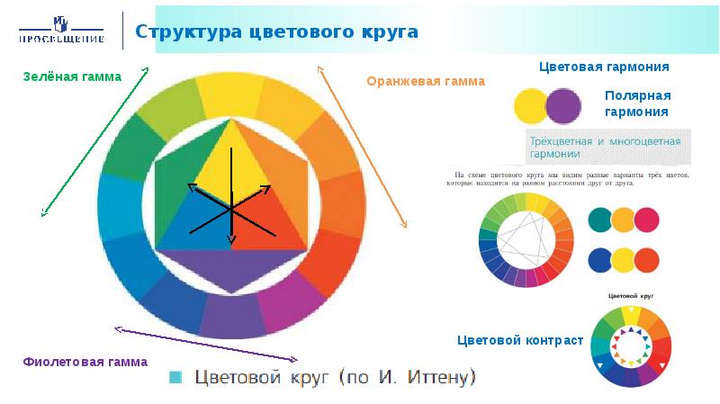 Структура цвета. Полярная Гармония цветов. Полярная Гармония цвета. Цветовая Гармония Полярная Гармония. Цветовая Гармония Полярная Гармония в живописи.