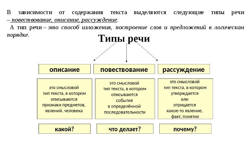 Схема текста повествование