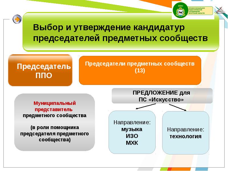 Утверждение кандидатуры председателя. Научное сообщество PPO. Карта ППО. Утверждение кандидатуры временного управляющего. Кандидатуры председателей предметных комиссий согласует кто.