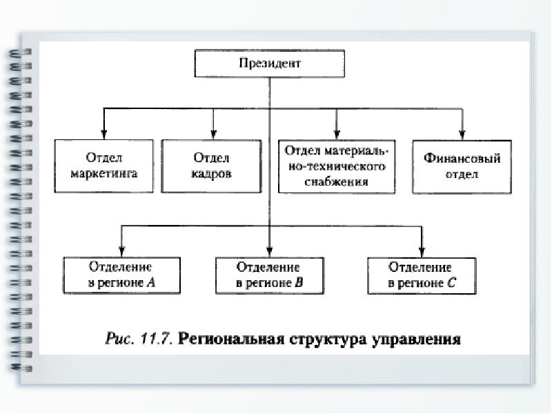 Структура областных. Региональная структура управления схема. Дивизиональная региональная организационная структура. Региональная организационная структура предприятия. Дивизионная структура управления региональная.