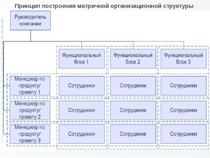 Структура матричного типа