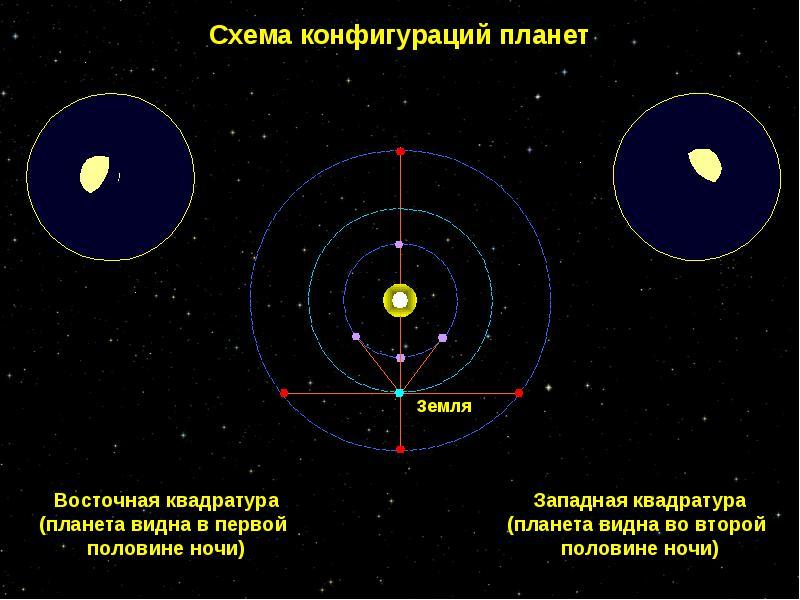 Конфигурация и условия видимости планет проект