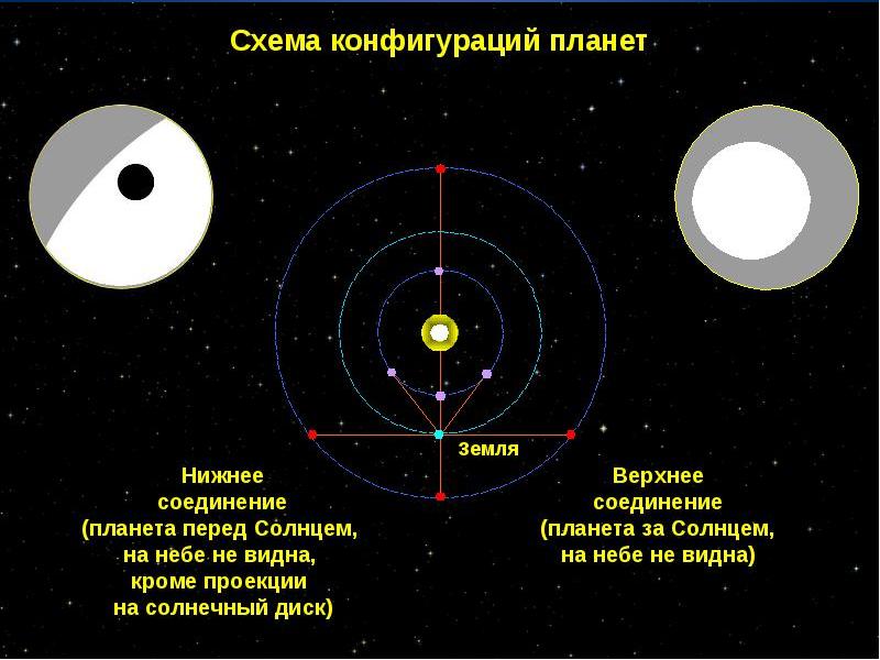 Конфигурация и условия видимости планет презентация