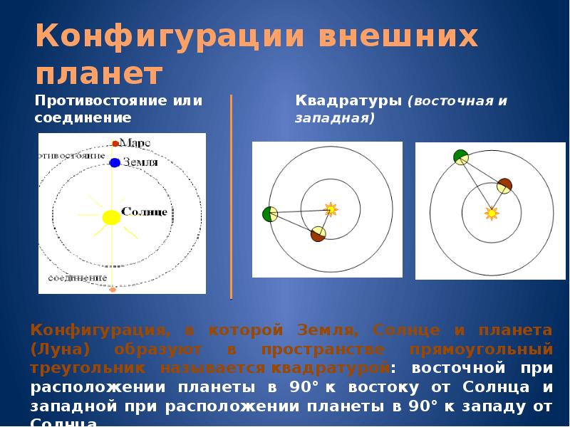 Противостояние планет. Конфигурация внешних планет. Конфигурация планет внешних квадратура. Конфигурация планет Противостояние. Движение внешних планет.