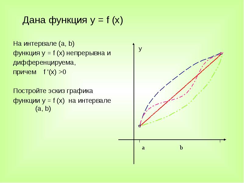 Постройте эскиз графика функции дифференцируемой на интервале а б имеющей на этом интервале одну