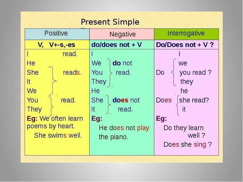 Схема презент симпл. Презент симпл аффирматив. Universal truth примеры. Present simple positive. Present simple negativo.