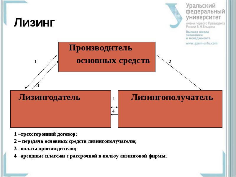 Лизингодатель. Участники лизинга. Предмет лизинговой сделки. Лизингодатель и ЛИЗИНГОПОЛУЧАТЕЛЬ это. Трехсторонний лизинг.