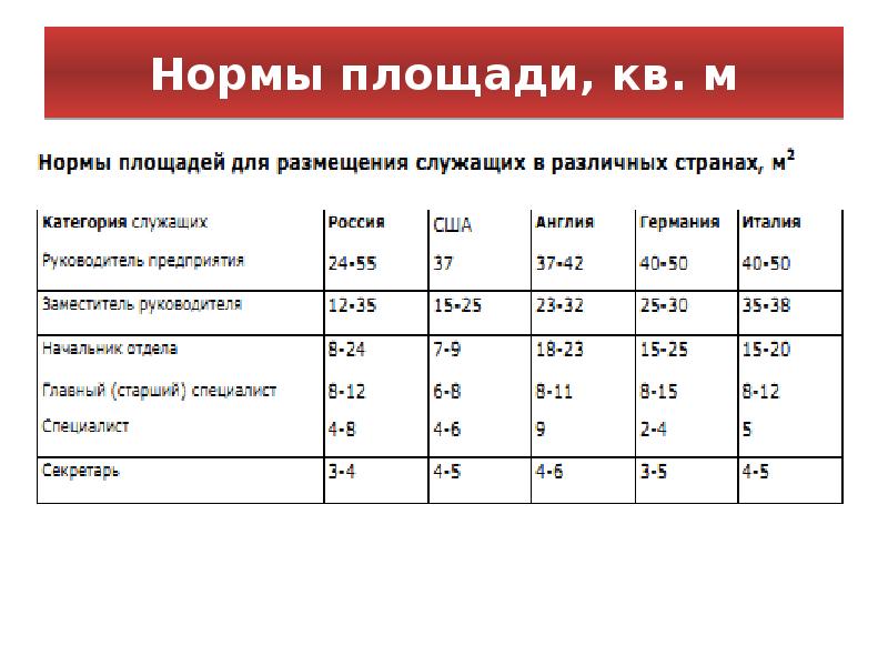 Норма площади на 1. Нормы площади. Норма площади на студента.