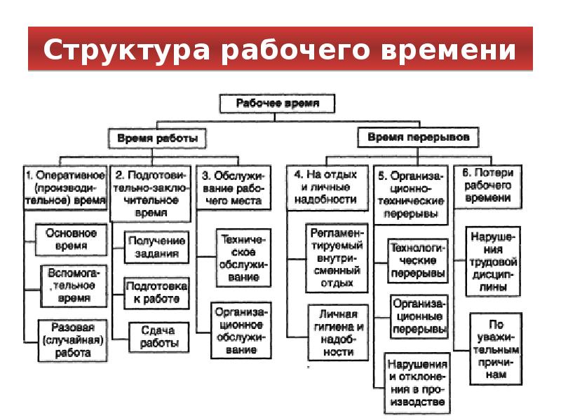 Рабочее время в кадрах. Рабочее время и время отдыха схема. Виды рабочего времени схема. Режимы рабочего времени схема. Составить схему виды рабочего времени.