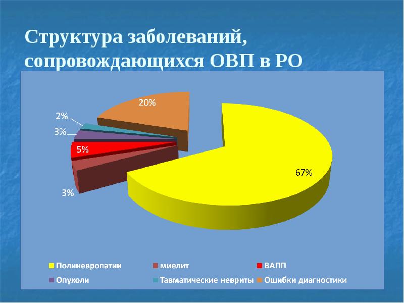 Для расчета структуры заболеваний необходимы. Структура заболеваний. структура болезни.