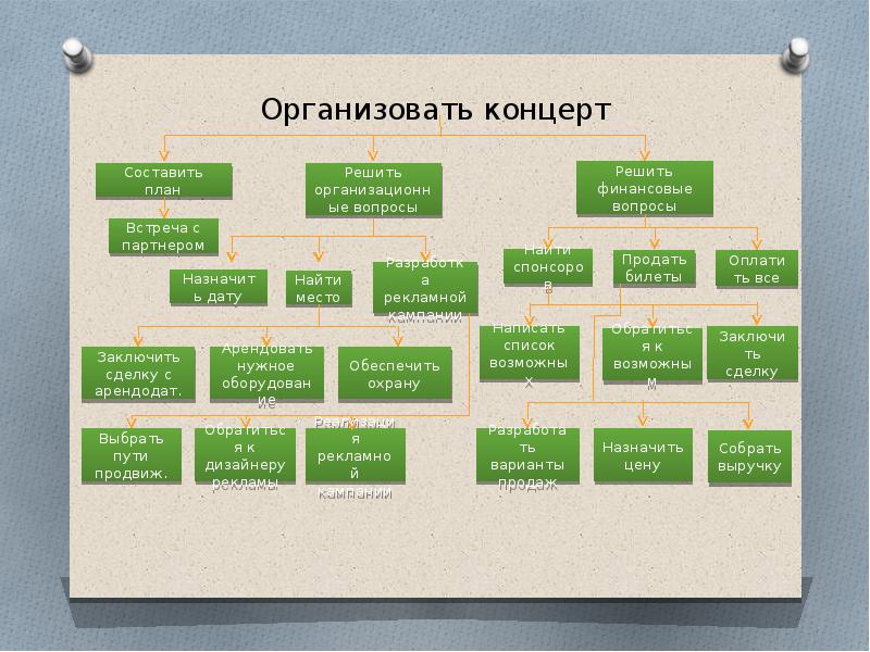 Организовать указать. Организация концерта план. Организационный план концерта. Схема организации концерта. План по организации концерта.