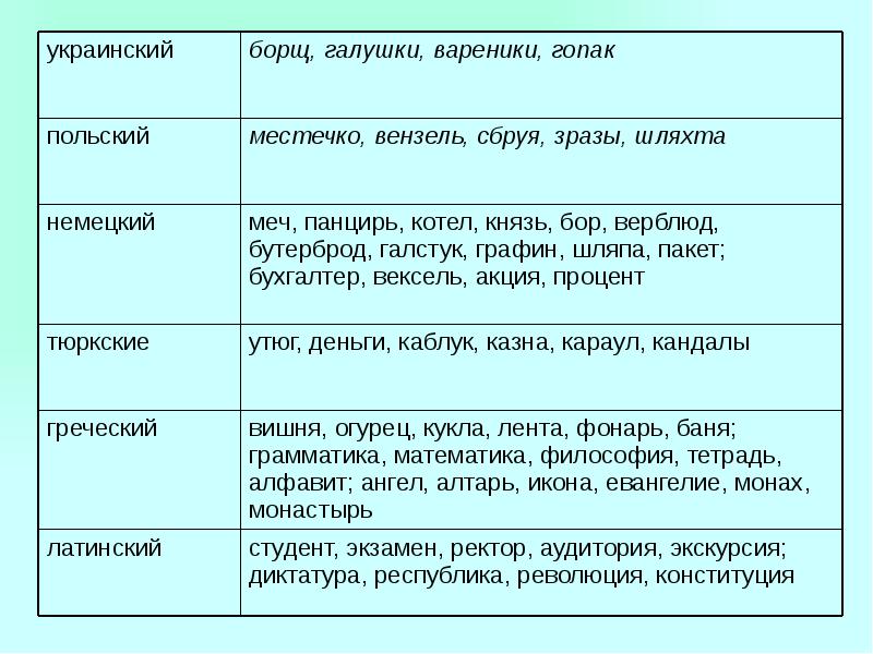 Жизнь и работа пришельцев заимствованных слов в русском языке презентация