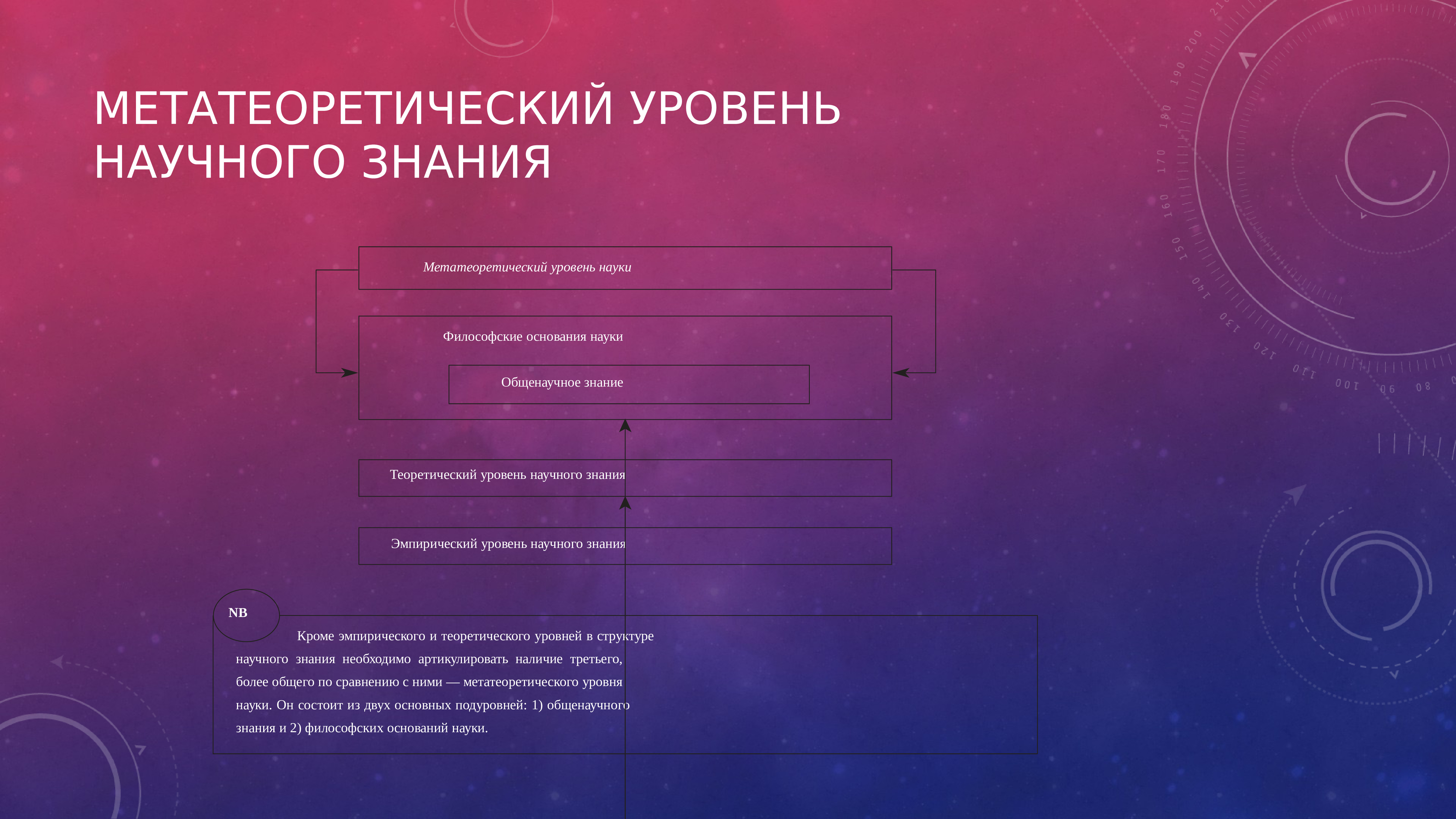 Метатеоретический уровень организации научных знаний