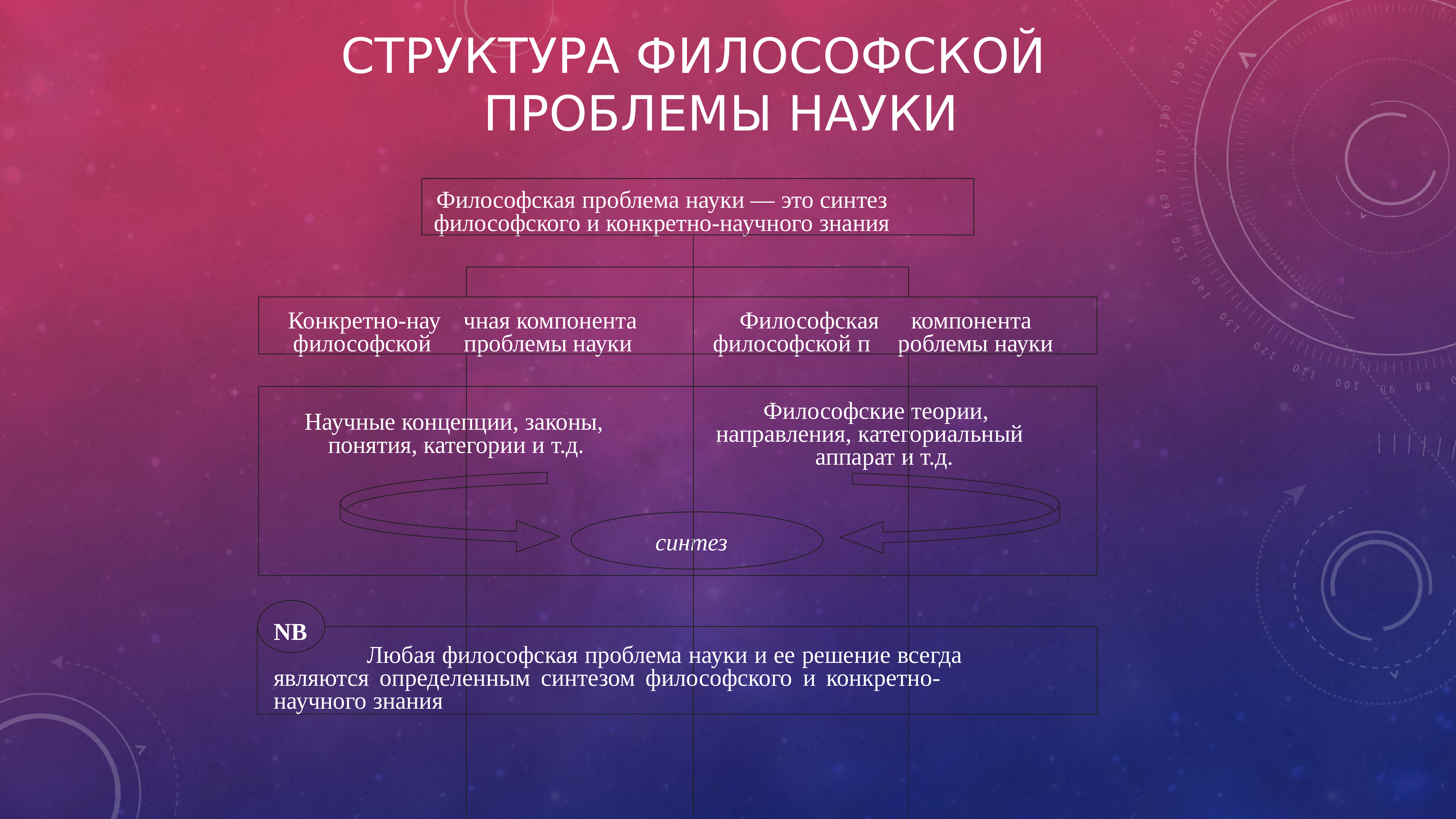 Структура философских проблем. Философская наука состав. Философия науки и философские проблемы конкретных наук. Состав науки в философии. Понятие и структура философской проблемы науки.