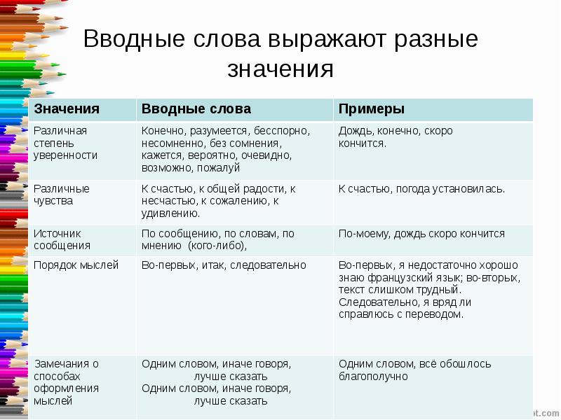 Группы вводных слов по значению презентация 8 класс