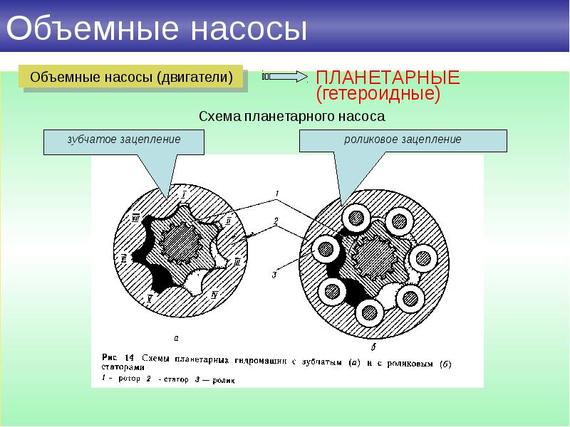 Объемный насос схема