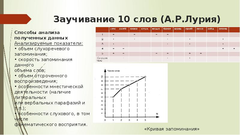 Методика лурия. Интерпретация результатов методики заучивания 10 слов Лурия. Методика 10 слов Лурия кривая запоминания. Методики р.а Лурия. Запоминание 10 слов Лурия для младших школьников.