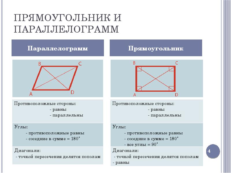 Противоположные углы в четырехугольнике. Свойства параллелограмма и свойства прямоугольника. Прямоугольник это параллелограмм. В прямоугольнике противоположные углы равны. В прямоугольнике противоположные стороны равны.