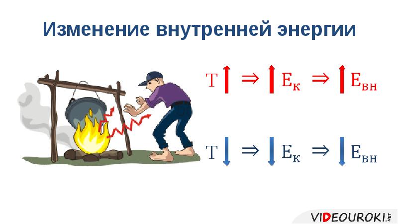 Изменение внутренней энергии график