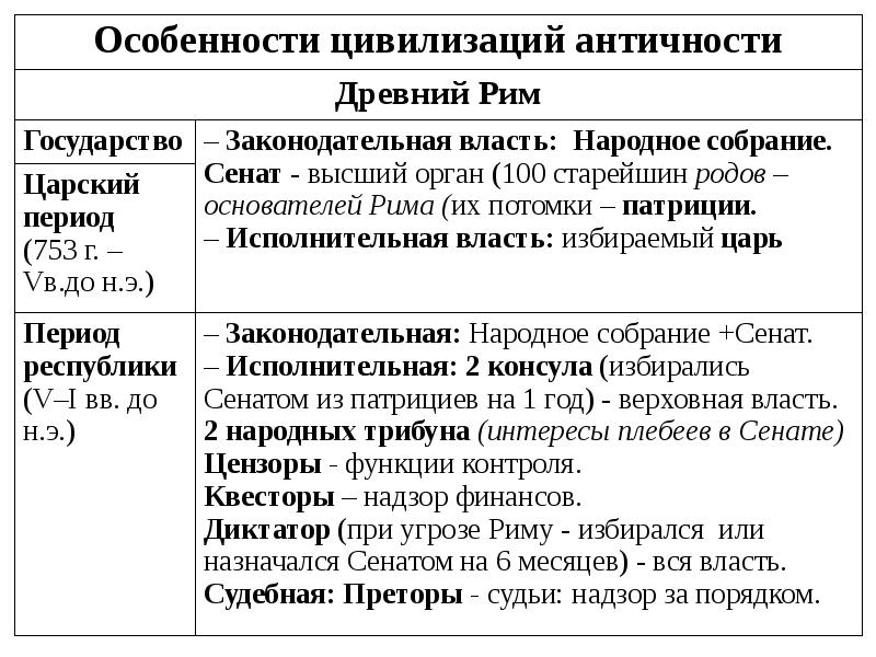 Периоды древнего рима. Периодизация цивилизаций античности. Периоды развития римской империи схема. Преодерция истории древней Рима. Особенности цивилизаций античности.